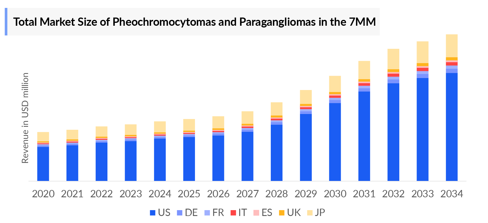 Total Market Size of Pheochromocytomas and Paragangliomas in the 7MM